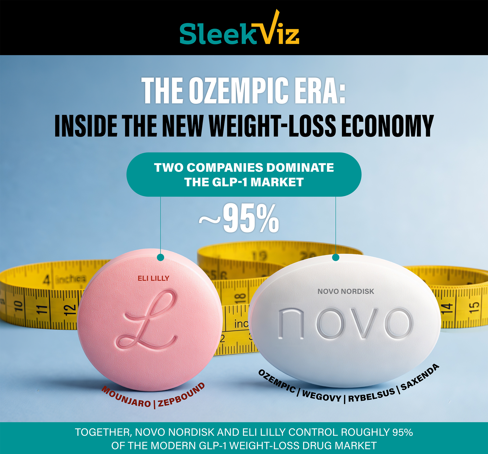 Infographic exploring the GLP-1 weight-loss economy, including Ozempic, Wegovy, Mounjaro, and Zepbound, covering market dominance, obesity trends, treatment effectiveness, costs, side effects, discontinuation rates, and key pharmaceutical players.