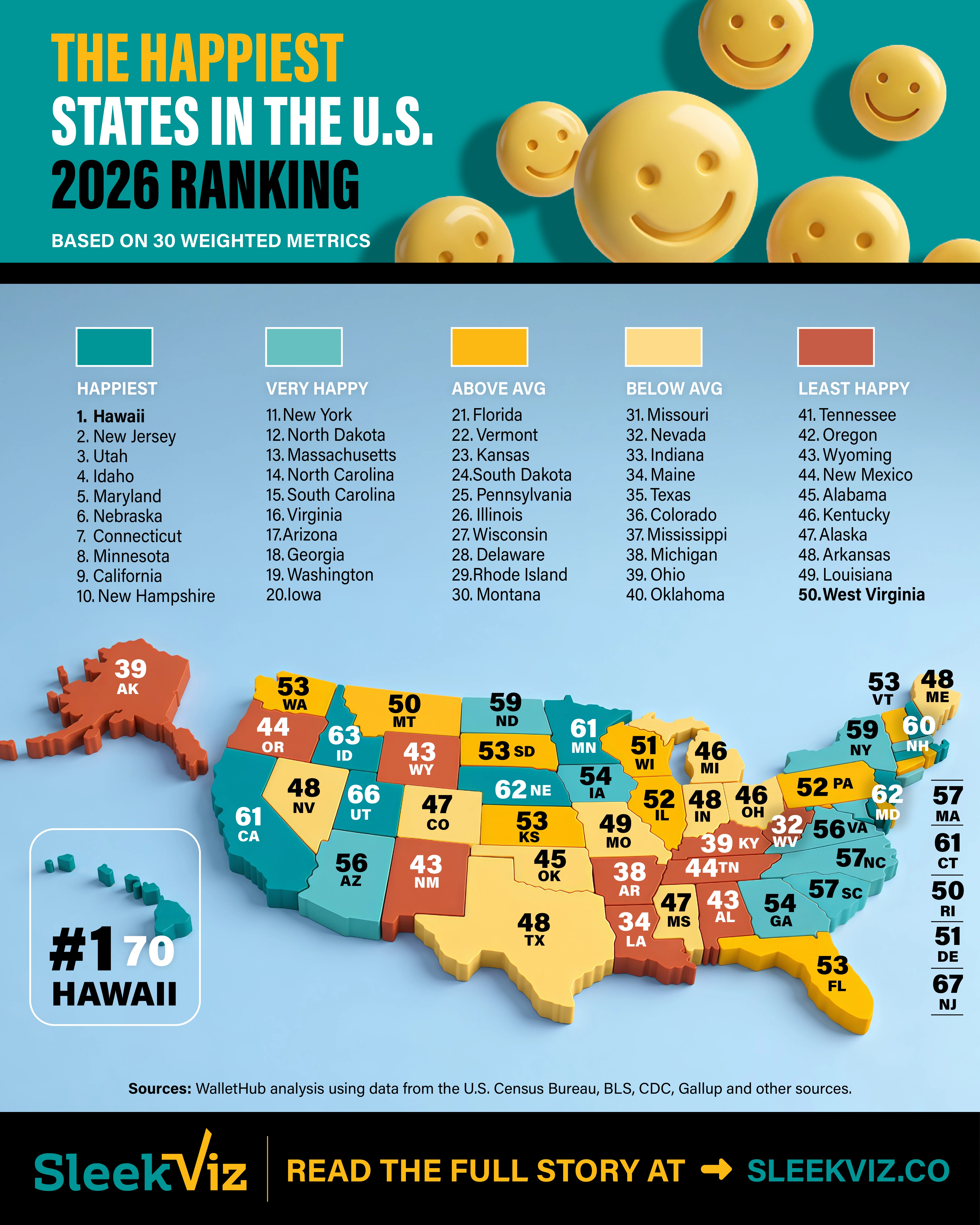 Infographic showing a ranking with the happiest states in the U.S. 2026. Hawaii ranks 1st. While West Virginia at the bottom as the least happy