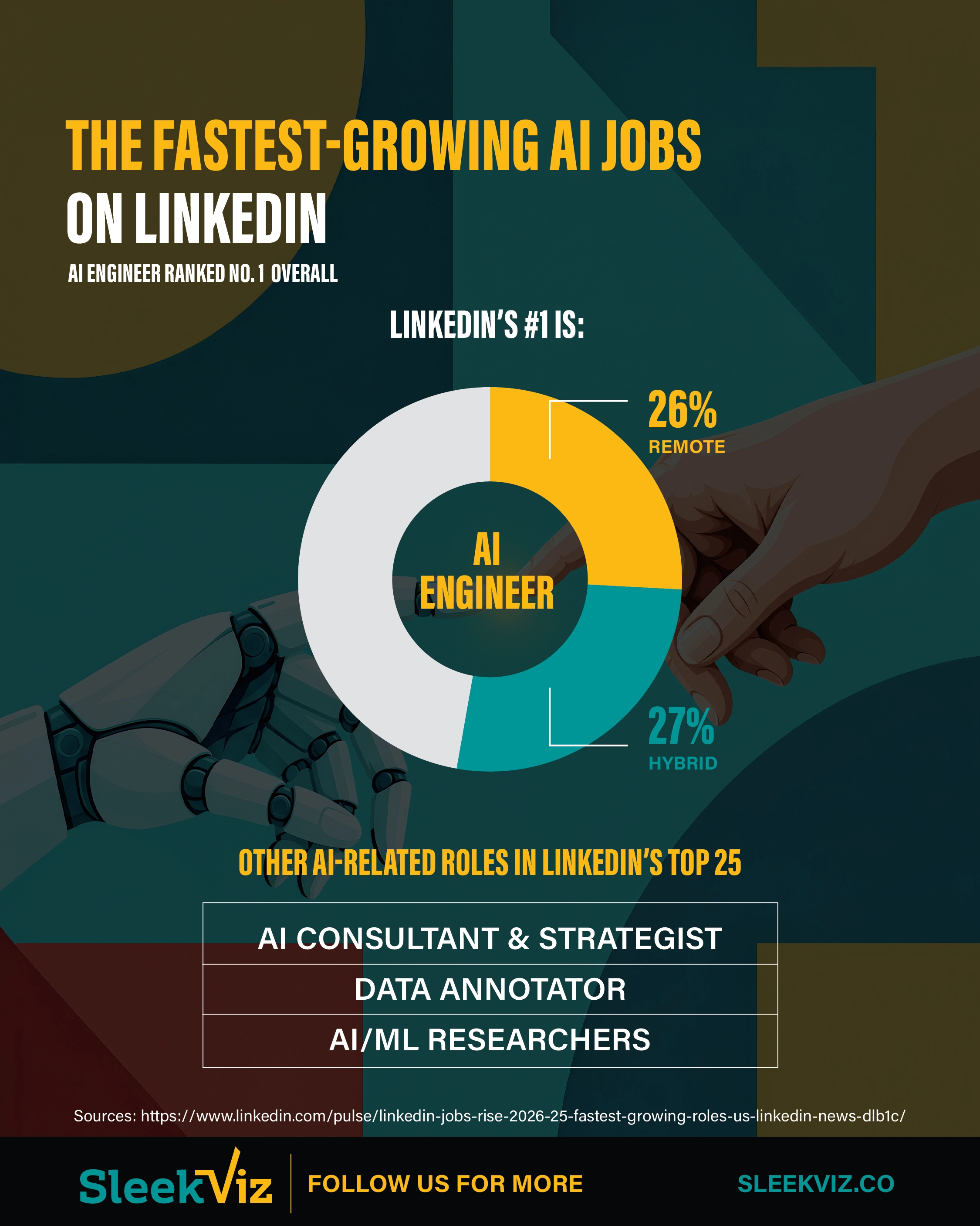 A chart showing the percentage of AI Engineer jobs on Linkedin