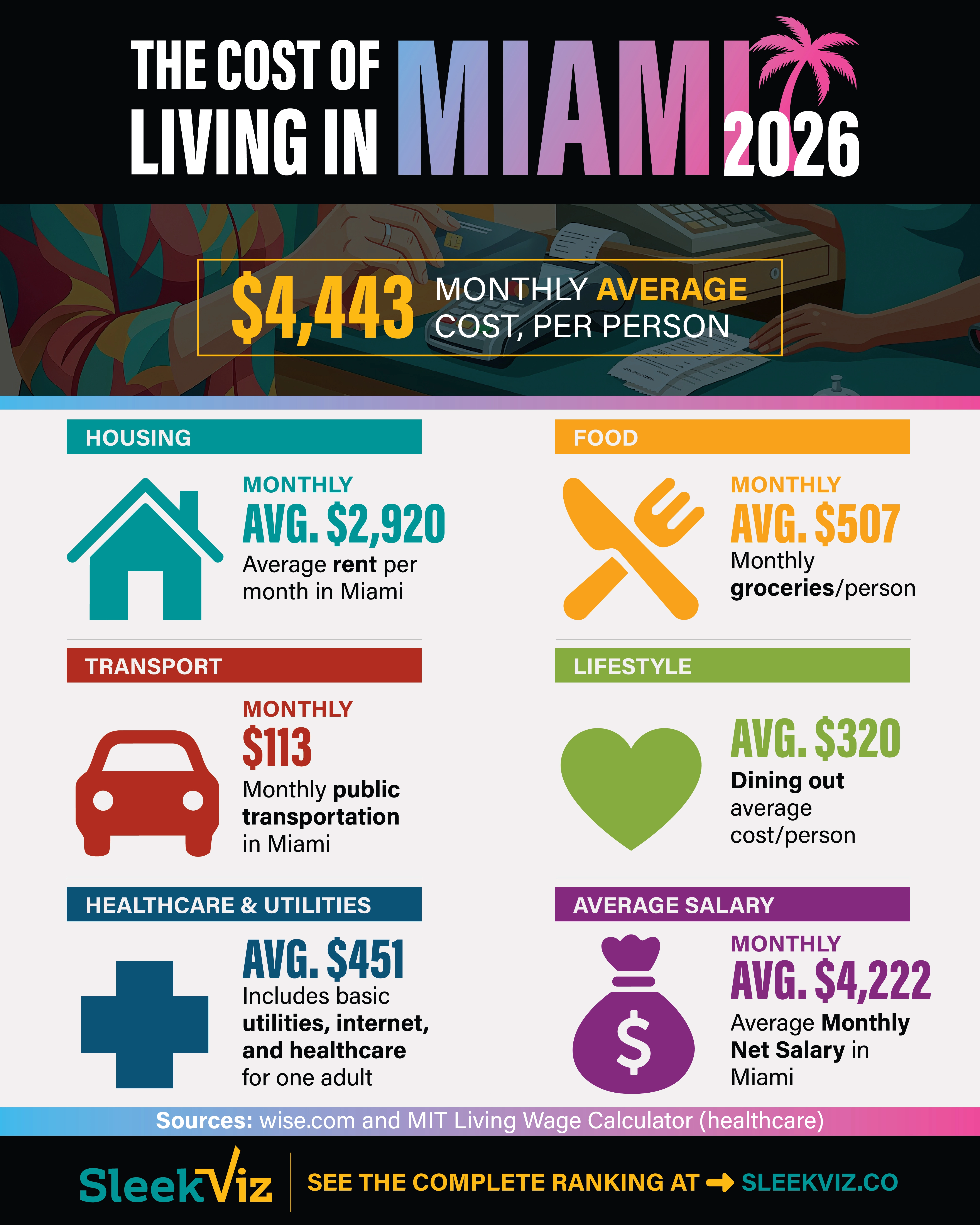 Infographic showing the cost of living in Miami, Florida, in 2026, including estimated monthly expenses for rent, groceries, dining out, utilities, internet, and public transportation, with a breakdown of the costs for one person.